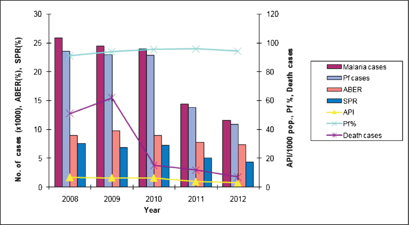 Malaria-attributable morbidity and transmission trends during 2008-2012 in Tripura, Northeast India. Pf, Plasmodium falciparum; ABER, Annual blood-smear examination rate; SPR, % smears positive for malaria parasite; API (annual parasite incidence), number of malaria cases per thousand population (Source: State Health Directorate of Tripura (unpublished data, personal communication).